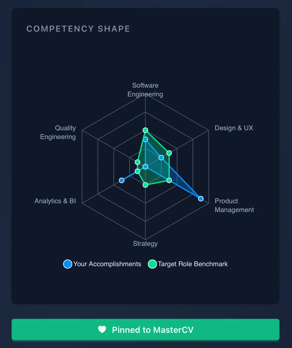 Competency Shape radar chart comparing your accomplishments against the target role benchmark